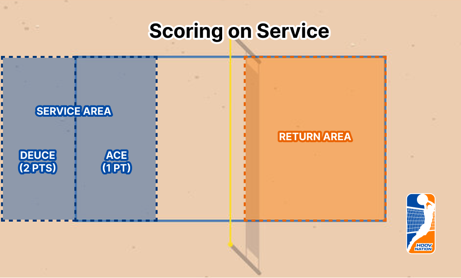 HOOV NATION one-point ace and two-point deuce service scoring diagram